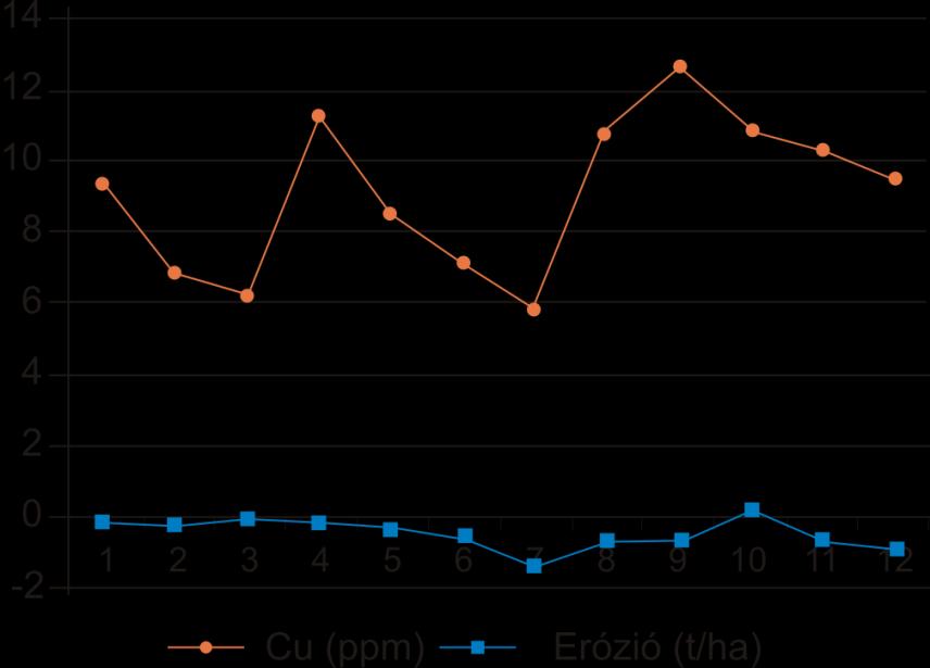 7.12. ábra A feltalaj Cu tartalmának és az eróziós-akkumulációs szakaszok lejtő menti változása (az egyes mintavételi helyek távolsága 25 m) (200