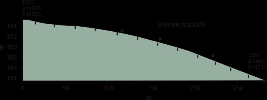 helyeztünk el a vizsgált terület két különböző területhasználatú parcellájának (szőlő, őszi búza), mintegy 300 m hosszú lejtőszegmensén 20 25 m-enként (7.13. ábra). Ezekből a lemosódó üledéket, ill.