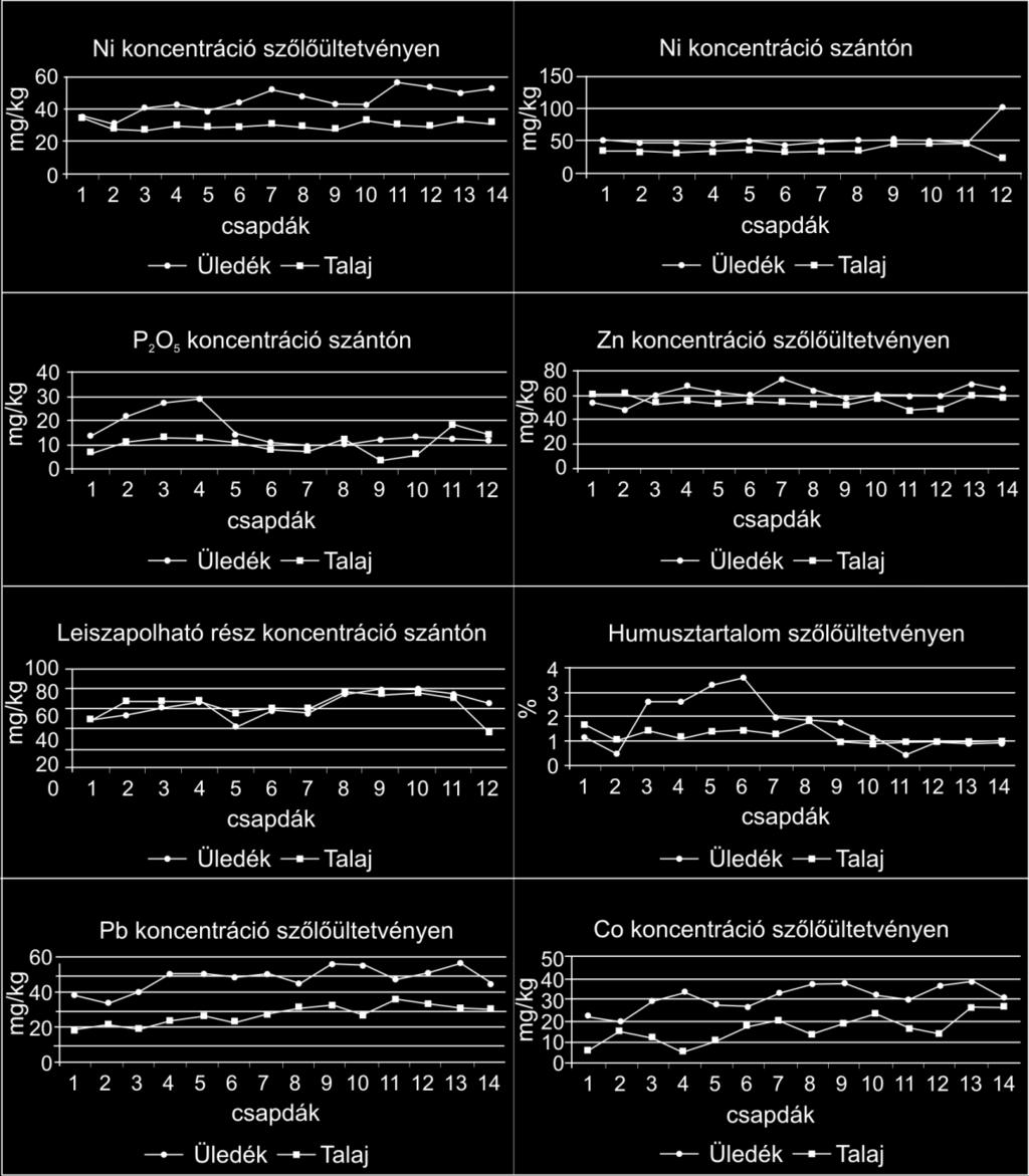 A mérési eredményeink alapján megállapítható, hogy a területhasználat nem csak az erózió veszélyességre van hatással (Szatmári, Barta 2012, 2013), de az adott talajtípus és lejtőviszonyok mellett