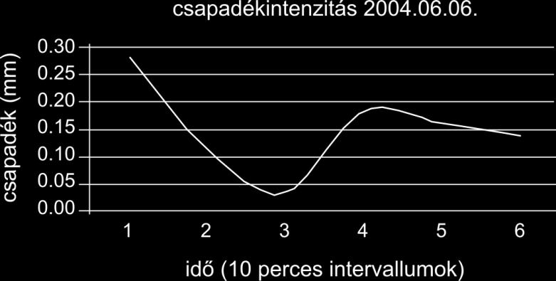 (Centeri et al. 2003). Üledékcsapdás mérésekre nem minden erozív csapadékesemény alkalmával nyílt lehetőség, a sikeres csapdázásokat a 7.10. táblázatban pirossal jelöltem.