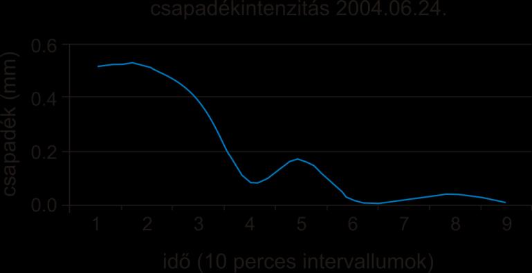 ) futtatott E3D eredményt mutatok be. A modellezett csapadékesemények alakulását a 7.18. ábra szemlélteti. 7.18. ábra A csapadékintenzitás alakulása a két modellezett csapadékesemény alkalmával (2004.