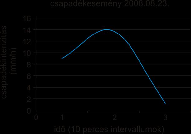 ábra). 7.31. ábra A modellezett csapadékesemények lefutása (2008.