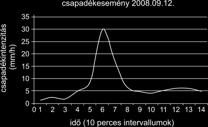 csapadék-eseményenként g/m 2 -ben az eróziót, akkumulációt, ill. a kettő eredőjeként a nettó eróziót (7.