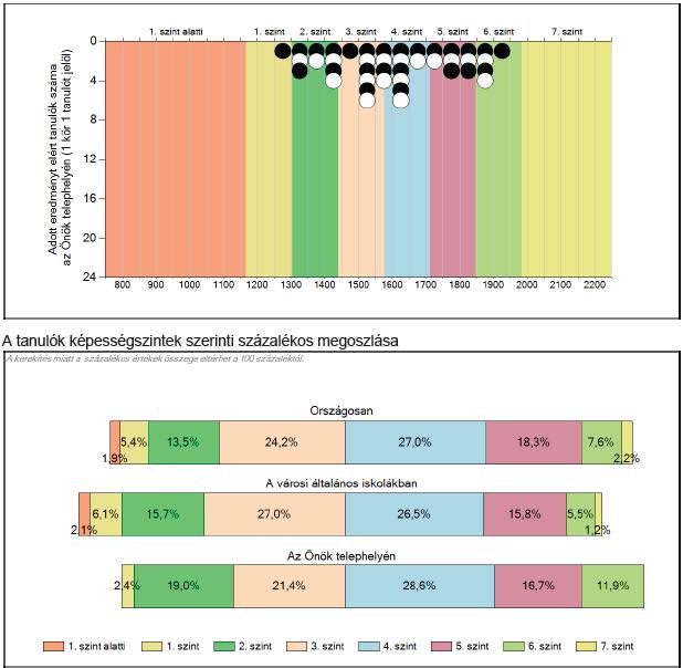 Ez alapján intézményünk tanulóinak teljesítménye az országos trendvonal mentén helyezkedik el, attól szignifikánsan nem tér el.