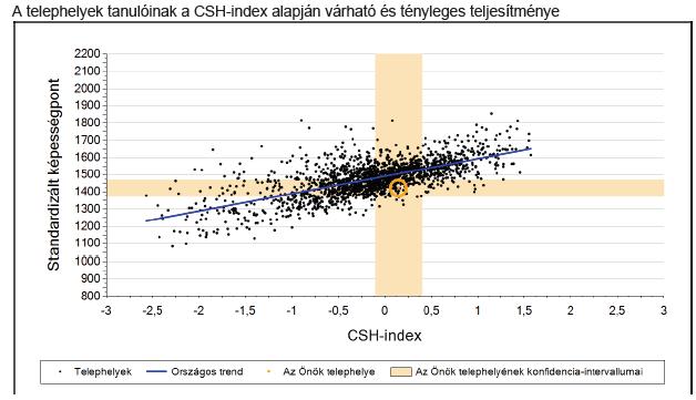 Az ábráról leolvasható, hogy a tanulók teljesítménye a 1100 és 1921-as értékek között mozgott.