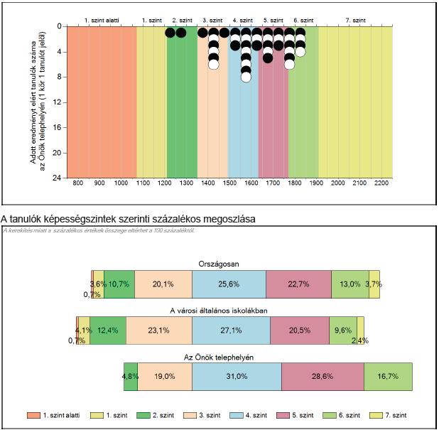 A grafikonokon látható, hogy 11 tanuló teljesített a negyedik szint alatt, 7 tanuló áll a hatodik szinten. A többi tanuló teljesítménye a 4.-5. szinteken található. Célunk a továbiakban a 4.