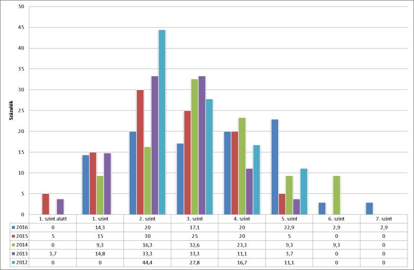 Szövegértésből 6. évfolymon tnulók átlg-képességszintje 3. vn z elmúlt kben, kiv 2013. mérési t, mikor csk 2. képességszintet érték el átlgosn.