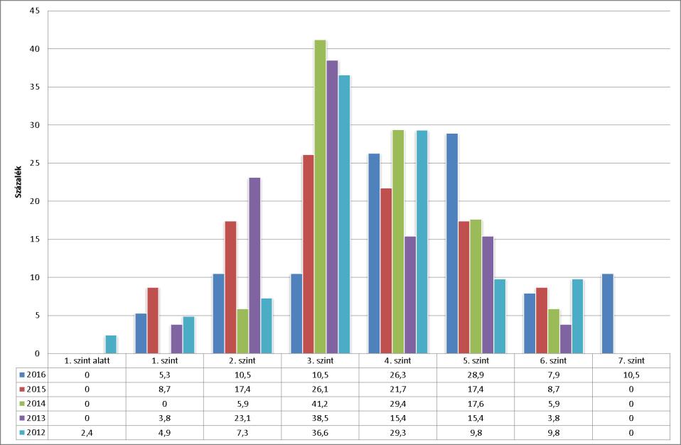 A nyolcdik évfolymos tnulók mérési eredményei lpján legngyobb szóródás 2012. évben figyelhető meg, mikor mérésben egyránt szerepelt 1. szint ltti és még 6.