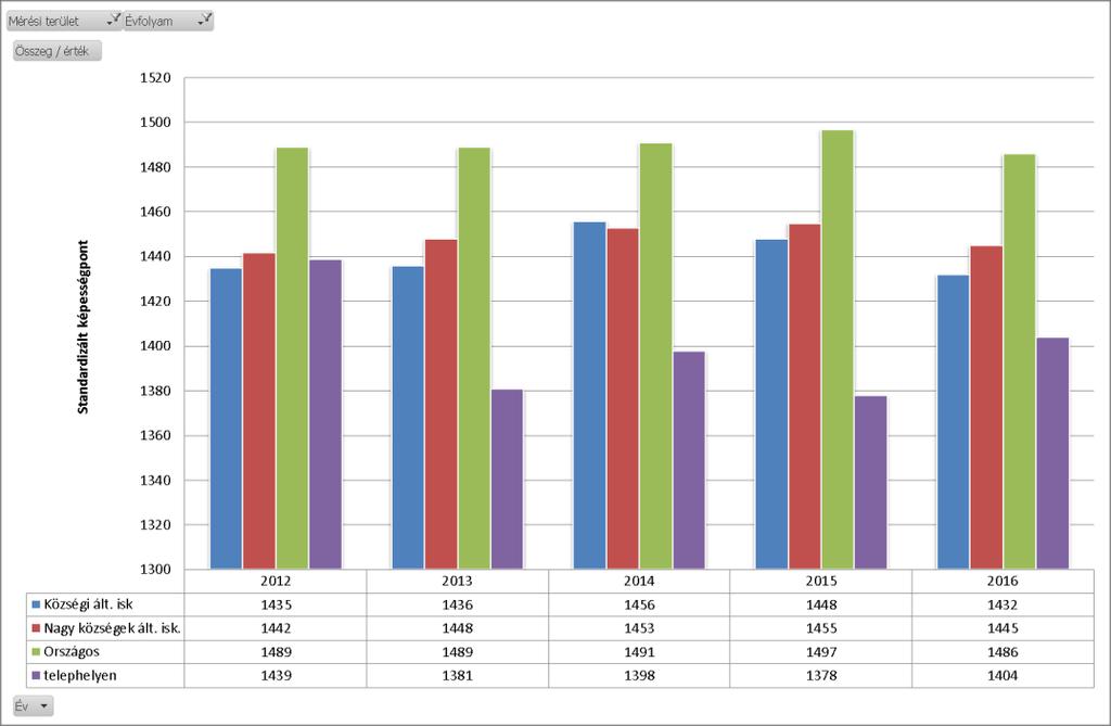 2. ábr A telephelyek átlgeredményeinek összehsonlítás mtemtikából 6. évfolymon 4.