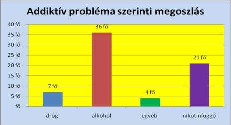 VII. Szubsztitúciós Fórum Budapest, 2015. 05. 28.- 2015. 05. 29. Hagyományőrző Somló Környéki Napok Devecser, 2015. 06. 20. Esetkonferencia Pápa, 2015. 07. 07. Esetkonferencia Pápa, 2015. 07. 09.