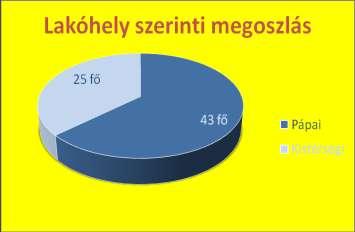 Lakóhely szerinti megoszlás: Pápai: 43 fő Pápa kistérségi: 25 fő A beszámoló elkészítésében Venczel Hajnalka, koordinátor vett részt.