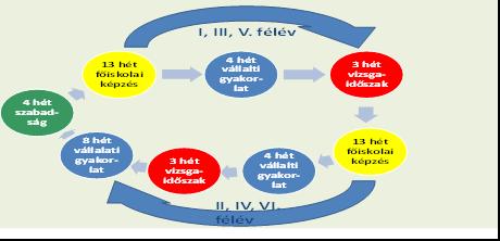 Az akkreditált képzés időrendje VII.