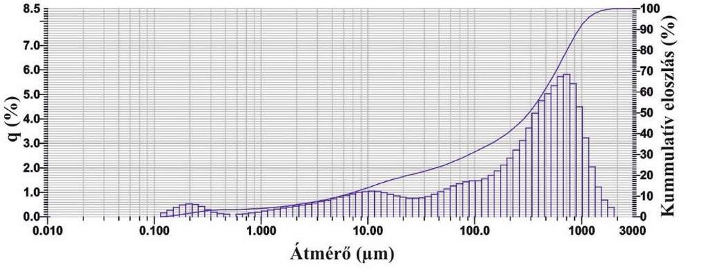 és 10-100 µm): esetleg karbonátos kötőanyag?