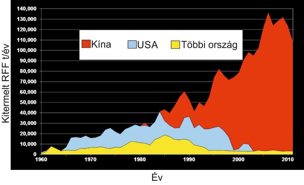 Ritkaföldfémek gazdasági szerepe: 1980: USA, Mountain Pass (2002: bezárás). 80-as évek vége: Kína, Bayan Obo.