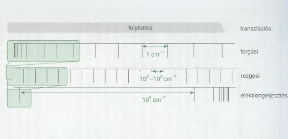 A molekulák kvantummechanikája: kvantált energiaszintek