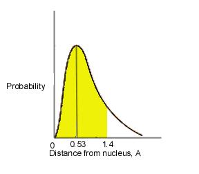 Az atomsugár kérdése: Mekkora távolságon belül található 90% valószínűséggel?