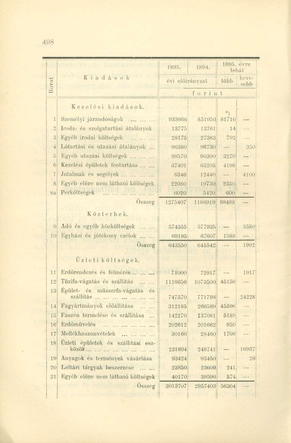 o 1895. évr e 1895. 1894. tehát Kiadások évi előirányzat több kevesebb f o r i n t Kezelési kiadások.