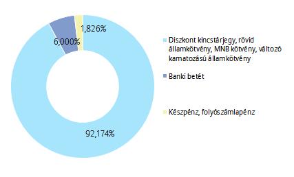 PORTFÓLIÓ ÖSSZETÉTELE: AZ ELMÚLT HÓNAP ESEMÉNYEI: Felfelé módosította idei növekedési várakozását a magyar kormány, miután a GDP a harmadik negyedévben a szezonálisan és naptárhatással kiigazított