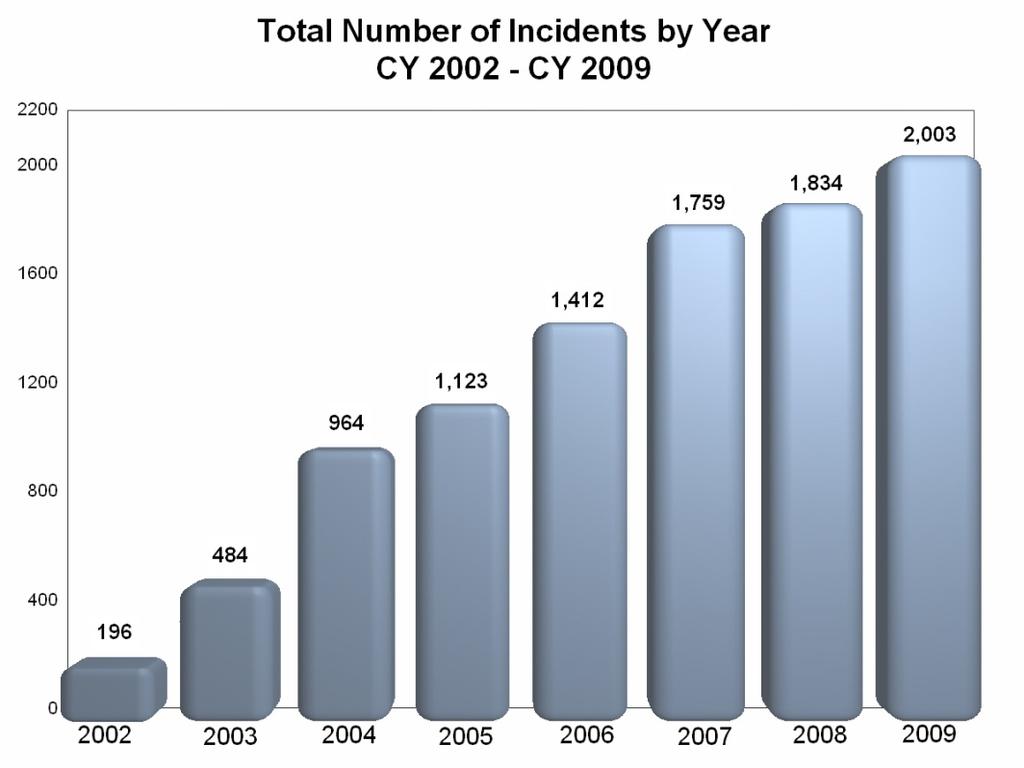PSI s* Statistics** *PSI = Pharmaceutical Security Institute ** Numbers include Counterfeits (85% in
