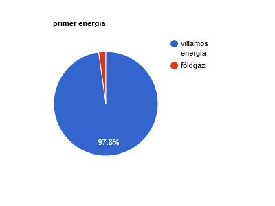 Energiafogyasztási adatok: