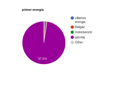 Energia fogyasztási adatok: energiahordozó mértékegység