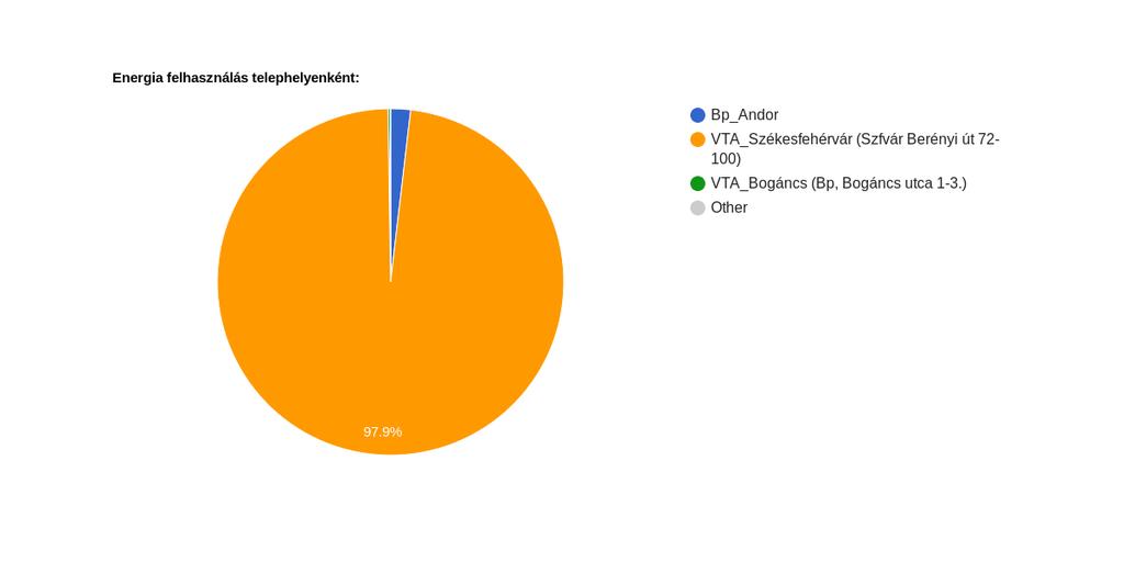 Energia felhasználás telephelyenként: név cím villamos energia [kwh] Bp_Andor VTA_Csepel (Bp Szállító utca 6.) VTA_Székesfehérvár (Szfvár Berényi út 72-100) VTA_Bogáncs (Bp, Bogáncs utca 1-3.