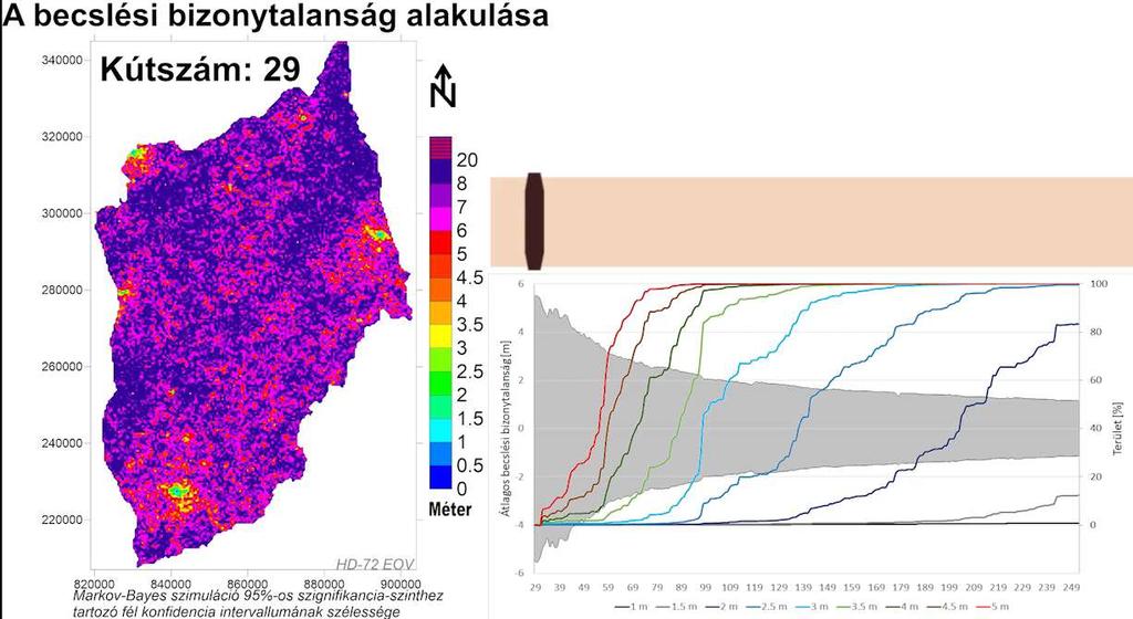 Nyírség - Becslési bizonytalanság