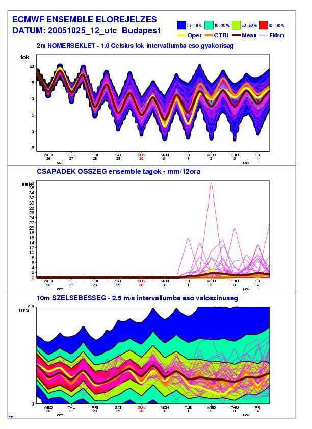 ECMWF ENSEMBLE PROGNÓZISOK 50 prognózis, kicsit külöböző lezdeti Állapotok: Fáklya-diagram COOPERATING Clusteranalízis: MEMBERSHIP OF ECMWF (towards full membership): Vannak- minőségi Provision