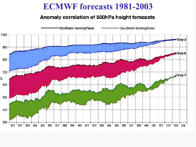 előrejelzés fejlődése, 1981-2003 A mért és megfigyelt mezők hasonlósága (%)