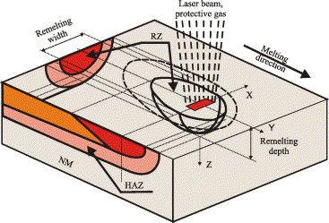 Felszíni olvasztás NM: native aterial; HAZ: heat-affected zone; RZ: reelted zone Jellezők: nagyságrendjébe eső olvasztási élység esetén nyaláb kölcsönhatási idő (10-4 -1s) teljesíténysűrűség