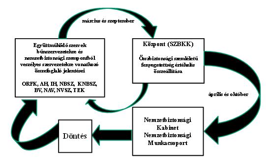 Szervezeti lehetıségek a bőnügyi és nemzetbiztonsági kockázatok kezelésében 137 A Központ a partnerszervektıl beérkezett rész értékeléseket további elemzésnek vetné alá valamennyi rendelkezésére álló