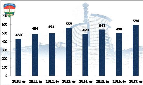 Szándékos bűncselekmény elkövetésén tettenérés miatti elfogások száma 2010-2017.