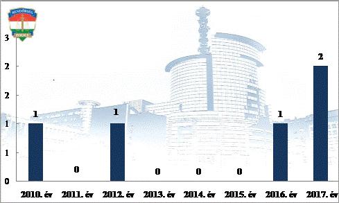 Személysérüléses közúti közlekedési balesetekben meghalt személyek száma (fő) 2010-2017.