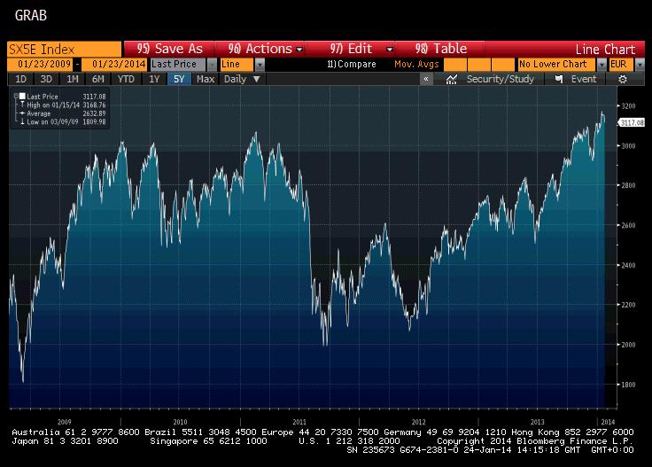 A MÖGÖTTES ESZKÖZRŐL A kötvény lehetőséget nyújt a befektetők számára a EUROSTOXX 50 teljesítményéből fakadó Euro Stoxx 50 Price Index (Bloomberg: SX5E Index) Az EURO STOXX 50 Index Európa vezető