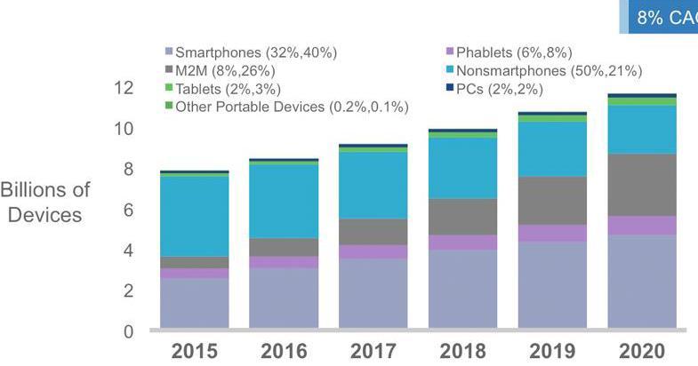 Mobil eszközök Billion: milliárd (10 9 ) Föld népessége: 7 215 728