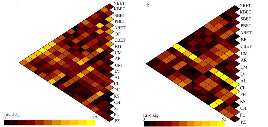 2. ábra. Számított távolságmátrix hőtérképen ábrázolva, koncepció alapon (a) és centroid alapon (b) A 2.