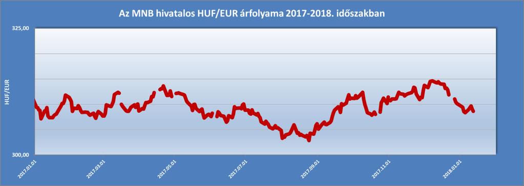 Az MNB hivatalos HUF/EUR árfolyama 2017.2018. időszakban 5.