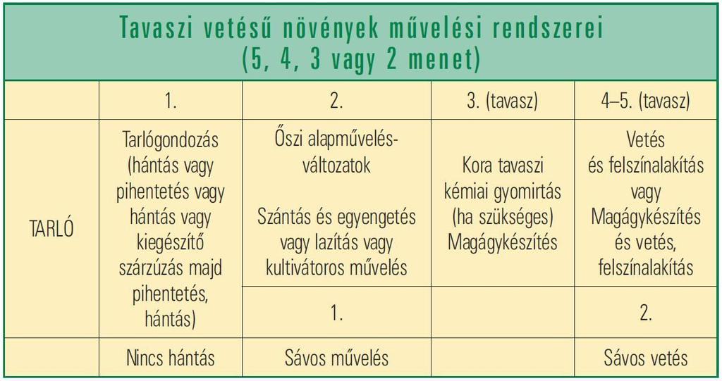 Idetartoznak a tavaszi kalászosok (tavaszi árpa, zab, tritikálé), hüvelyesek (borsó, bab, szója, lóbab), évelő pillangósok (lucerna, vörös here), olajnövények (napraforgó, mustár, len) és a