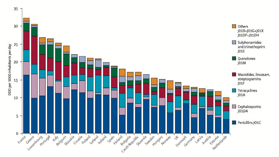 Antibiotikum fogyasztás egyes európai országokban DDD= napi