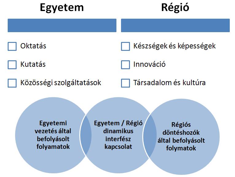 Egyetem és régió kölcsönhatásának modellje