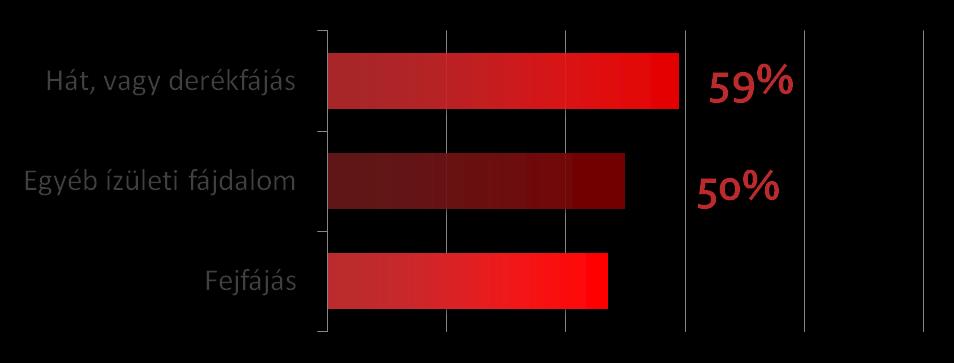 Tapasztalat számokban (3554 kitöltött kérdőív) Az elmúlt hónapban:
