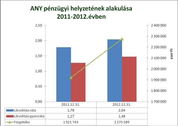 1. Igazgatósági jelentés A Társaság likviditás helyzete stabil, amelyet jól mutat a likviditási gyorsráta 2,04-es értéke. Az ANY Biztonsági Nyomda 2012.