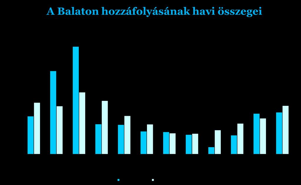 7 Év csapadékösszeg (tómm) 95 éves átlag (tómm) 2000. 457 2001. 521 2002. 541 2003. 509 2004. 660 2005. 693 2006. 520 2007. 734 2008. 526 2009. 575 2010. 929 (max.