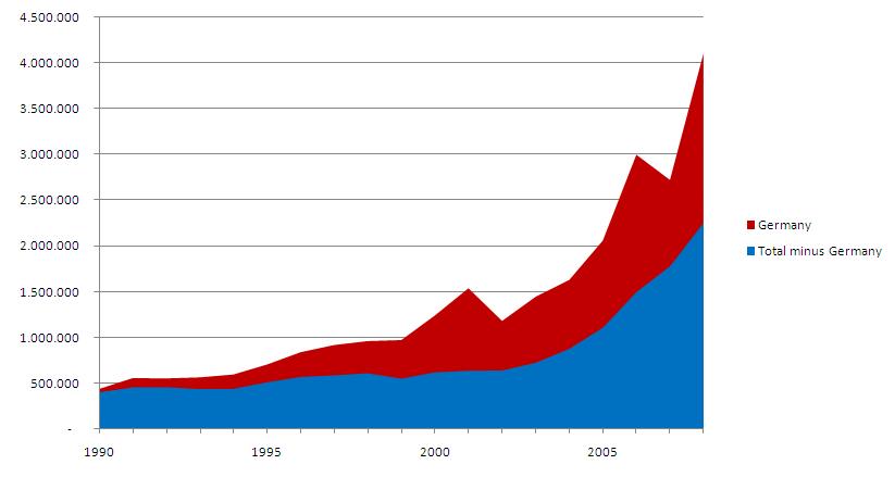 EU Solar Thermal market 1990-2008* m 2 of collector area ~2.