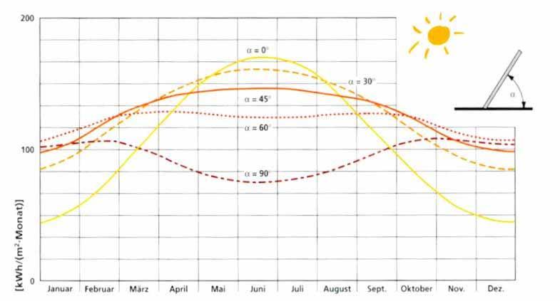 Adjustment and inclination of collectors Yearly variation of the global radiation