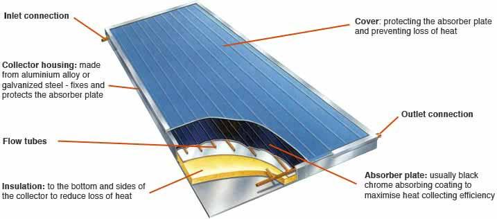 Flat Plate Collectors Properties Middle cost: more expensive than unglazed, but cheaper than vacuum Higher operation