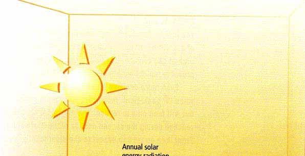 The solution : Solar Energy Radiation supply from sun