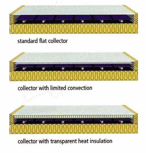 Spectral-selective coating: conversion of short-wave solar radiation into heat (light absorption capacity) is optimized, while thermal emissions are kept