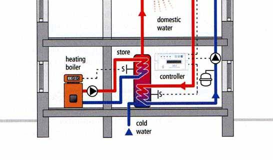 3. Solar Thermal Systems The solar collector converts the light that penetrates its glass into heat. The generated heat flows then to the hot water store.