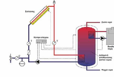 exchanger Forced circulation, indirect collector